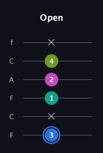 G♯ Minor 7th Sharp 5th guitar tab — Open (3 x 1 2 4 x) in Open E Tuning (EBEG♯BE) · Capo 1