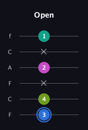 G♯ Minor 7th Sharp 5th guitar tab — Open (3 4 x 2 x 1) in Open E Tuning (EBEG♯BE) · Capo 1