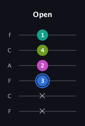 G♯ Minor 7th Sharp 5th guitar tab — Open (x x 3 2 4 1) in Open E Tuning (EBEG♯BE) · Capo 1