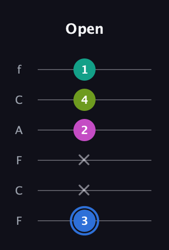 G♯ Minor 7th Sharp 5th guitar tab — Open (3 x x 2 4 1) in Open E Tuning (EBEG♯BE) · Capo 1