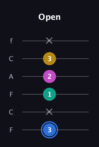 G♯ Minor 7th Sharp 9th guitar tab — Open (3 x 1 2 3 x) in Open E Tuning (EBEG♯BE) · Capo 1