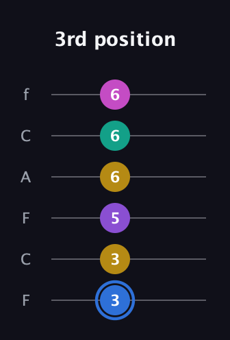 G♯ Minor 9th Sharp 13th guitar tab — 3rd position (3 3 5 6 6 6) in Open E Tuning (EBEG♯BE) · Capo 1