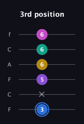 G♯ Minor 9th Sharp 13th guitar tab — 3rd position (3 x 5 6 6 6) in Open E Tuning (EBEG♯BE) · Capo 1