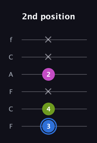 G♯ Minor Sharp 5th guitar tab — 2nd position (3 4 x 2 x x) in Open E Tuning (EBEG♯BE) · Capo 1