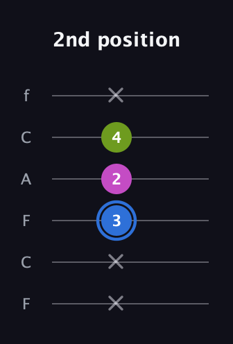 G♯ Minor Sharp 5th guitar tab — 2nd position (x x 3 2 4 x) in Open E Tuning (EBEG♯BE) · Capo 1