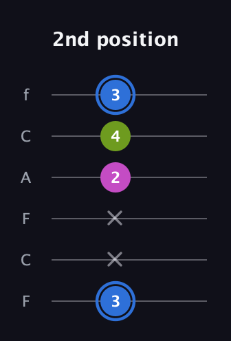 G♯ Minor Sharp 5th guitar tab — 2nd position (3 x x 2 4 3) in Open E Tuning (EBEG♯BE) · Capo 1