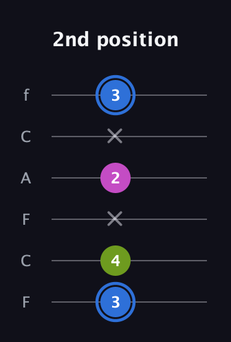 G♯ Minor Sharp 5th guitar tab — 2nd position (3 4 x 2 x 3) in Open E Tuning (EBEG♯BE) · Capo 1