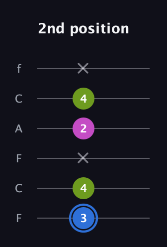 G♯ Minor Sharp 5th guitar tab — 2nd position (3 4 x 2 4 x) in Open E Tuning (EBEG♯BE) · Capo 1