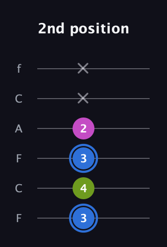 G♯ Minor Sharp 5th guitar tab — 2nd position (3 4 3 2 x x) in Open E Tuning (EBEG♯BE) · Capo 1