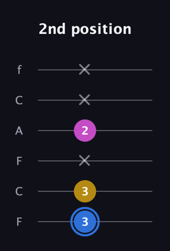 G♯ Minor Sharp 9th guitar tab — 2nd position (3 3 x 2 x x) in Open E Tuning (EBEG♯BE) · Capo 1