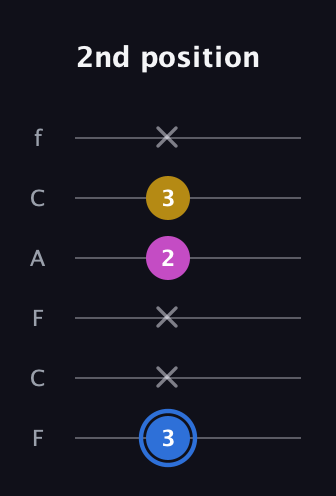 G♯ Minor Sharp 9th guitar tab — 2nd position (3 x x 2 3 x) in Open E Tuning (EBEG♯BE) · Capo 1