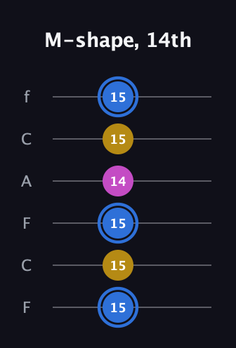 G♯ Minor Sharp 9th guitar tab — M-shape, 14th (15 15 15 14 15 15) in Open E Tuning (EBEG♯BE) · Capo 1