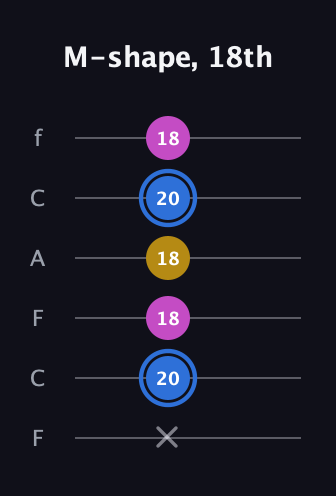 G♯ Minor Sharp 9th guitar tab — M-shape, 18th (x 20 18 18 20 18) in Open E Tuning (EBEG♯BE) · Capo 1