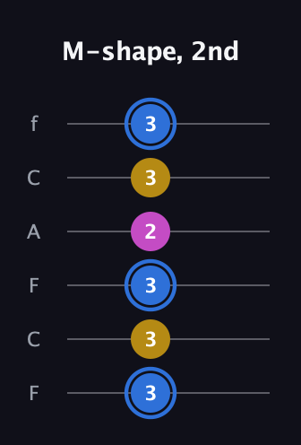 G♯ Minor Sharp 9th guitar tab — M-shape, 2nd (3 3 3 2 3 3) in Open E Tuning (EBEG♯BE) · Capo 1