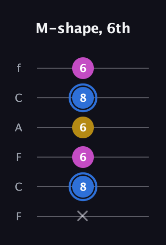 G♯ Minor Sharp 9th guitar tab — M-shape, 6th (x 8 6 6 8 6) in Open E Tuning (EBEG♯BE) · Capo 1