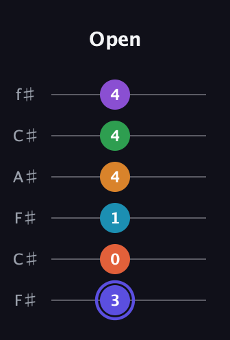 A Augmented 11th Flat 9th guitar tab — Open (3 0 1 4 4 4) in Open E Tuning (EBEG♯BE) · Capo 2