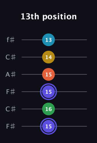 A Augmented 7th Flat 5th guitar tab — 13th position (15 16 15 15 14 13) in Open E Tuning (EBEG♯BE) · Capo 2