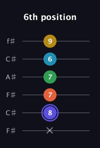 A Augmented 7th Flat 5th guitar tab — 6th position (x 8 7 7 6 9) in Open E Tuning (EBEG♯BE) · Capo 2