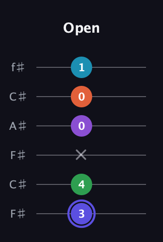 A Augmented 7th Flat 9th guitar tab — Open (3 4 x 0 0 1) in Open E Tuning (EBEG♯BE) · Capo 2