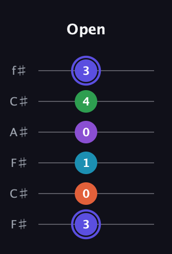 A Augmented 7th Flat 9th guitar tab — Open (3 0 1 0 4 3) in Open E Tuning (EBEG♯BE) · Capo 2