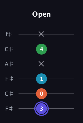 A Augmented 7th Sharp 13th guitar tab — Open (3 0 1 x 4 x) in Open E Tuning (EBEG♯BE) · Capo 2