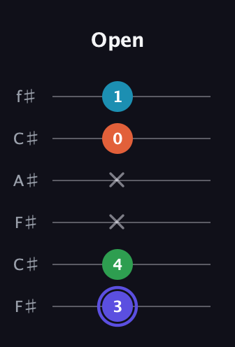 A Augmented 7th Sharp 13th guitar tab — Open (3 4 x x 0 1) in Open E Tuning (EBEG♯BE) · Capo 2