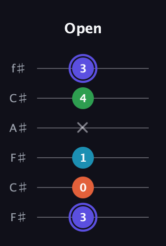 A Augmented 7th Sharp 13th guitar tab — Open (3 0 1 x 4 3) in Open E Tuning (EBEG♯BE) · Capo 2