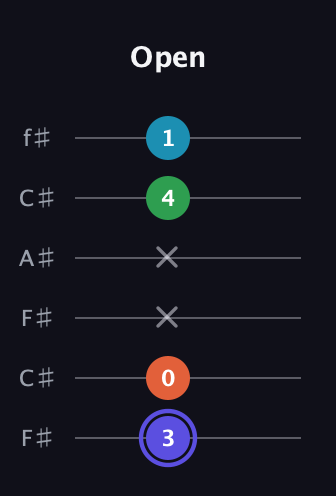 A Augmented 7th Sharp 13th guitar tab — Open (3 0 x x 4 1) in Open E Tuning (EBEG♯BE) · Capo 2