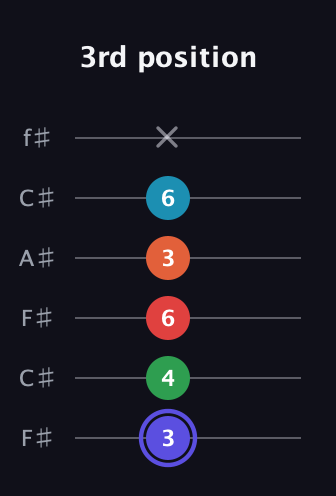 A Augmented 7th Sharp 9th guitar tab — 3rd position (3 4 6 3 6 x) in Open E Tuning (EBEG♯BE) · Capo 2