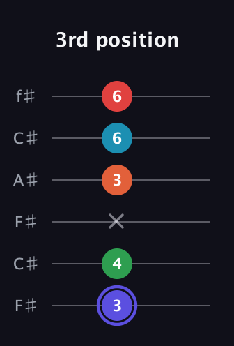 A Augmented 7th Sharp 9th guitar tab — 3rd position (3 4 x 3 6 6) in Open E Tuning (EBEG♯BE) · Capo 2