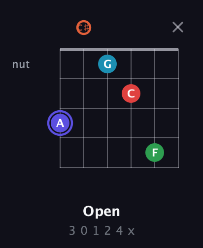 A Augmented 7th Sharp 9th guitar chord — Open (3 0 1 2 4 x) fretboard diagram in Open E Tuning (EBEG♯BE) · Capo 2