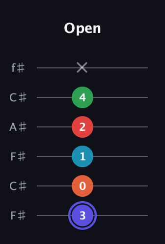 A Augmented 7th Sharp 9th guitar tab — Open (3 0 1 2 4 x) in Open E Tuning (EBEG♯BE) · Capo 2