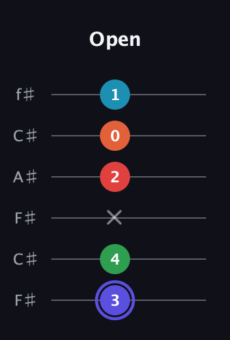 A Augmented 7th Sharp 9th guitar tab — Open (3 4 x 2 0 1) in Open E Tuning (EBEG♯BE) · Capo 2