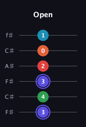 A Augmented 7th Sharp 9th guitar tab — Open (3 4 3 2 0 1) in Open E Tuning (EBEG♯BE) · Capo 2