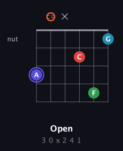 A Augmented 7th Sharp 9th guitar chord — Open (3 0 x 2 4 1) fretboard diagram in Open E Tuning (EBEG♯BE) · Capo 2