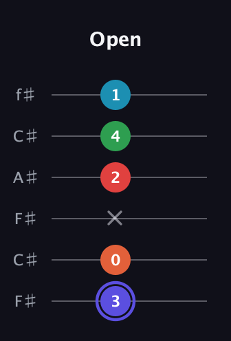 A Augmented 7th Sharp 9th guitar tab — Open (3 0 x 2 4 1) in Open E Tuning (EBEG♯BE) · Capo 2