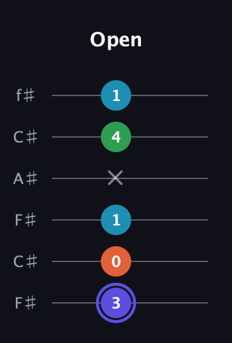 A Augmented 7th guitar tab — Open (3 0 1 x 4 1) in Open E Tuning (EBEG♯BE) · Capo 2