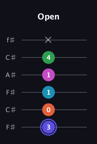 A Augmented 9th Sharp 13th guitar tab — Open (3 0 1 1 4 x) in Open E Tuning (EBEG♯BE) · Capo 2