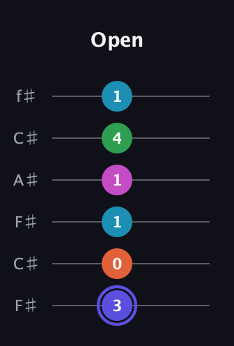 A Augmented 9th Sharp 13th guitar tab — Open (3 0 1 1 4 1) in Open E Tuning (EBEG♯BE) · Capo 2