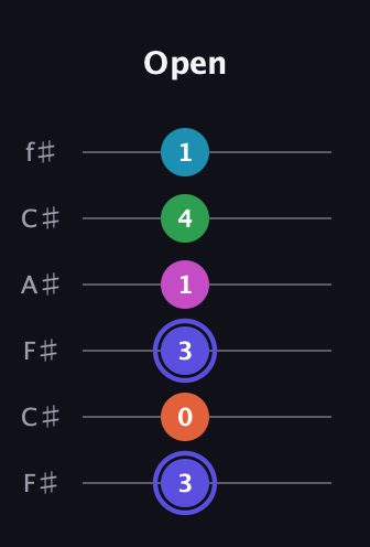 A Augmented 9th Sharp 13th guitar tab — Open (3 0 3 1 4 1) in Open E Tuning (EBEG♯BE) · Capo 2