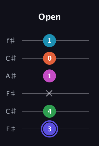A Augmented 9th guitar tab — Open (3 4 x 1 0 1) in Open E Tuning (EBEG♯BE) · Capo 2