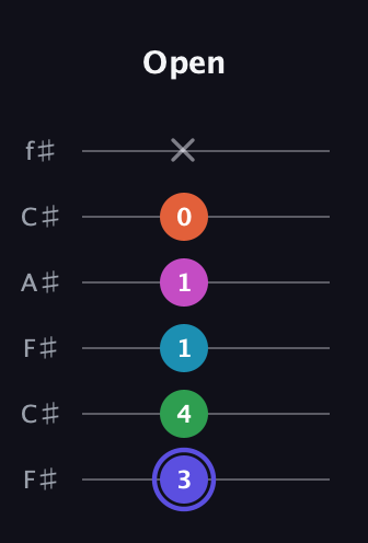 A Augmented 9th guitar tab — Open (3 4 1 1 0 x) in Open E Tuning (EBEG♯BE) · Capo 2