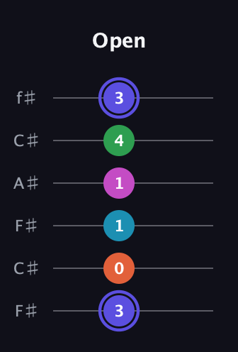 A Augmented 9th guitar tab — Open (3 0 1 1 4 3) in Open E Tuning (EBEG♯BE) · Capo 2
