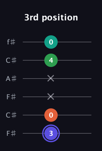 A Augmented Added 13th guitar tab — 3rd position (3 0 x x 4 0) in Open E Tuning (EBEG♯BE) · Capo 2