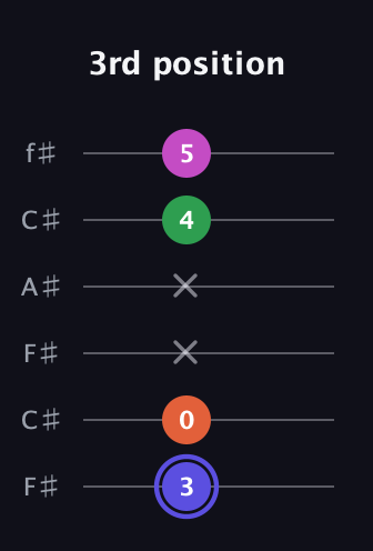 A Augmented Added 2nd guitar tab — 3rd position (3 0 x x 4 5) in Open E Tuning (EBEG♯BE) · Capo 2