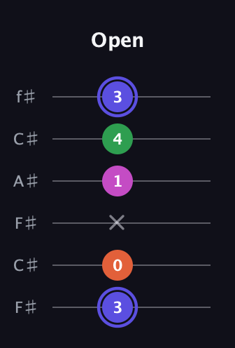 A Augmented Added 2nd guitar tab — Open (3 0 x 1 4 3) in Open E Tuning (EBEG♯BE) · Capo 2