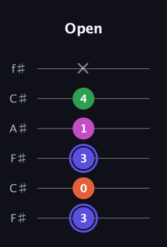 A Augmented Added 2nd guitar tab — Open (3 0 3 1 4 x) in Open E Tuning (EBEG♯BE) · Capo 2