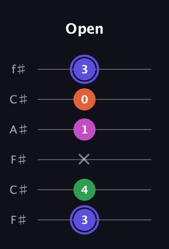 A Augmented Added 2nd guitar tab — Open (3 4 x 1 0 3) in Open E Tuning (EBEG♯BE) · Capo 2