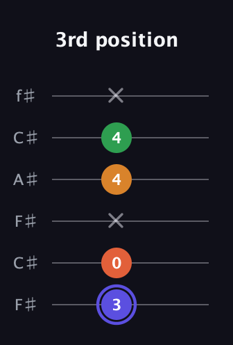 A Augmented Added 4th guitar tab — 3rd position (3 0 x 4 4 x) in Open E Tuning (EBEG♯BE) · Capo 2