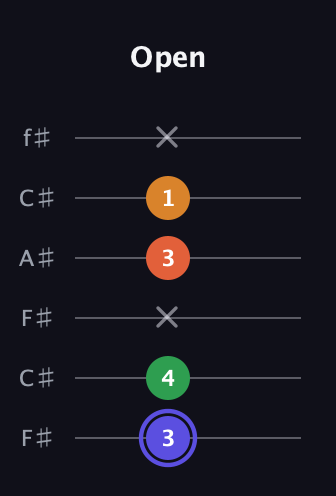 A Augmented Added 4th guitar tab — Open (3 4 x 3 1 x) in Open E Tuning (EBEG♯BE) · Capo 2